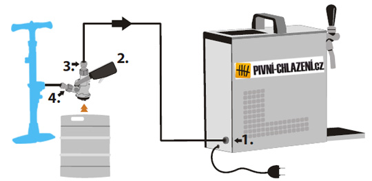 ­­­Lindr Soudek 20 Green Line - schéma zapojení výčepního zařízení