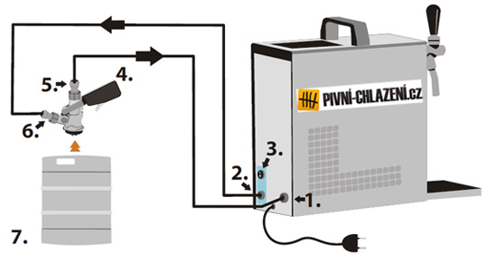Lindr PYGMY 25/K - schéma zapojení výčepního zařízení